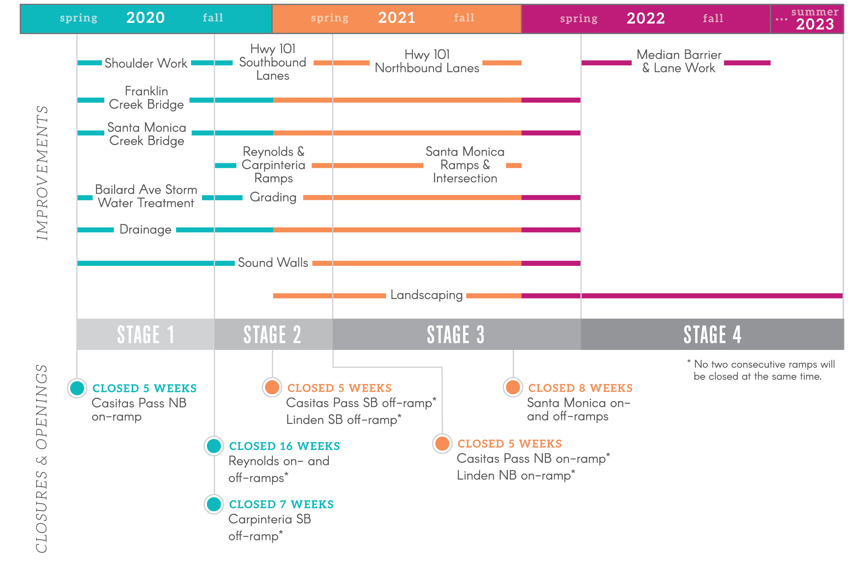 Carpinteria timeline showing project duration and road closures