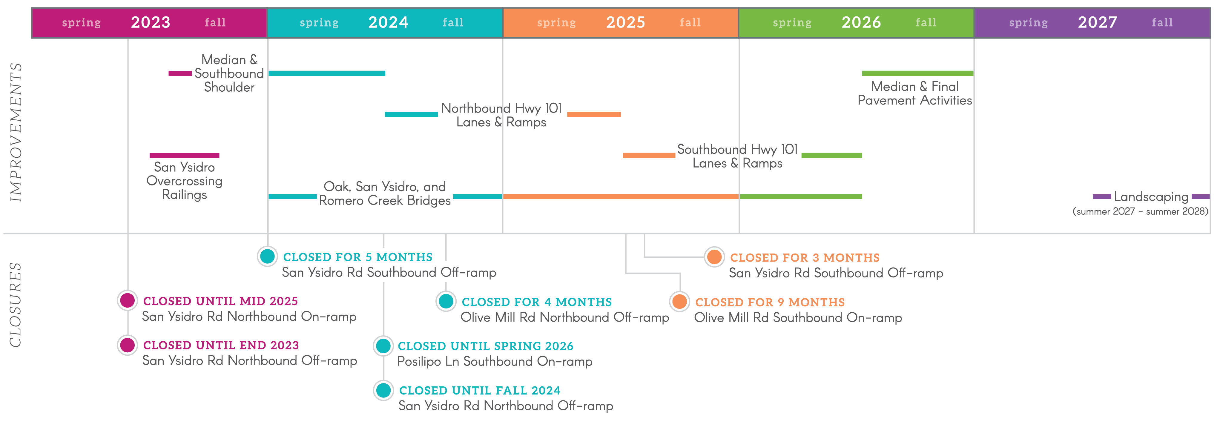 Timeline of construction activities for Montecito