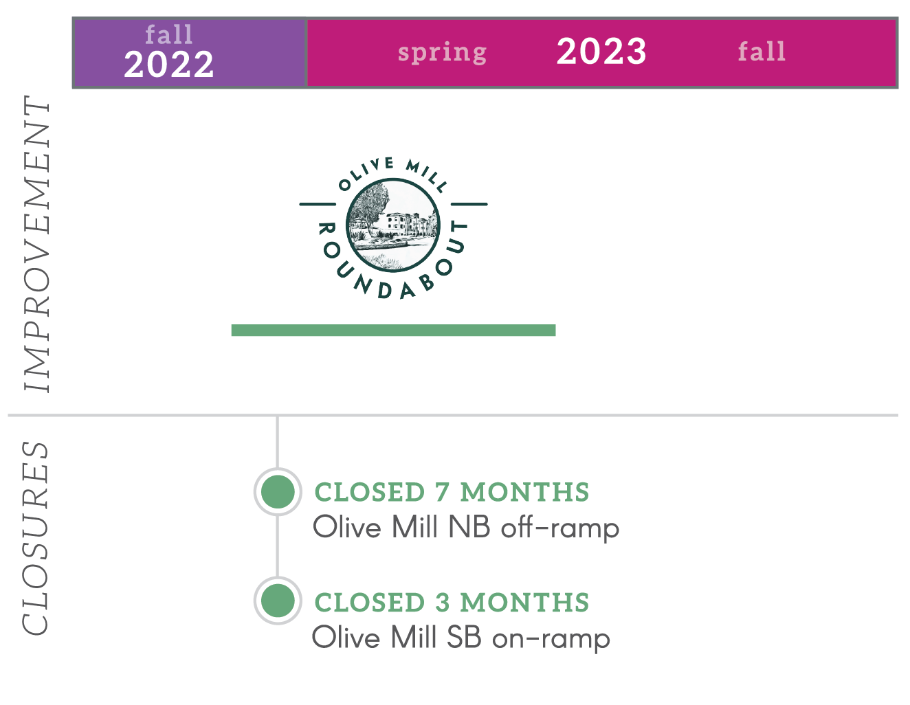 Olive Mill Roundabout timeline showing project duration and road closures