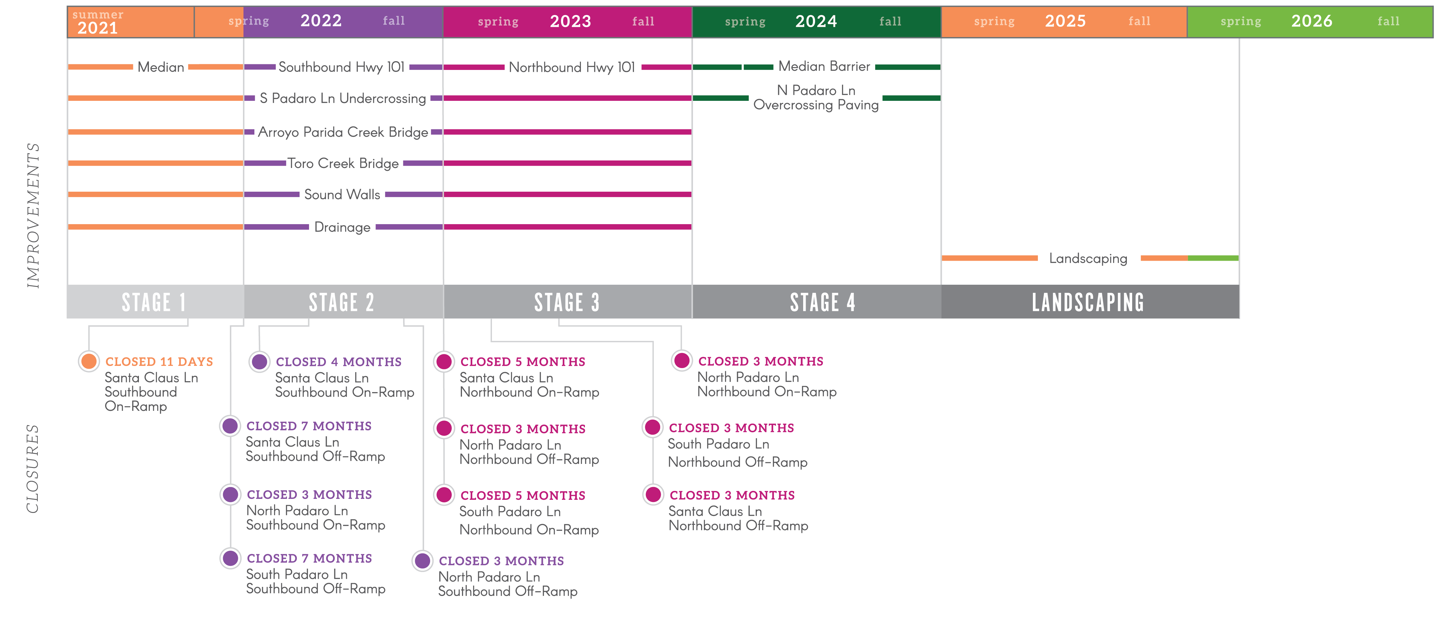 Padaro timeline showing project duration and road closures