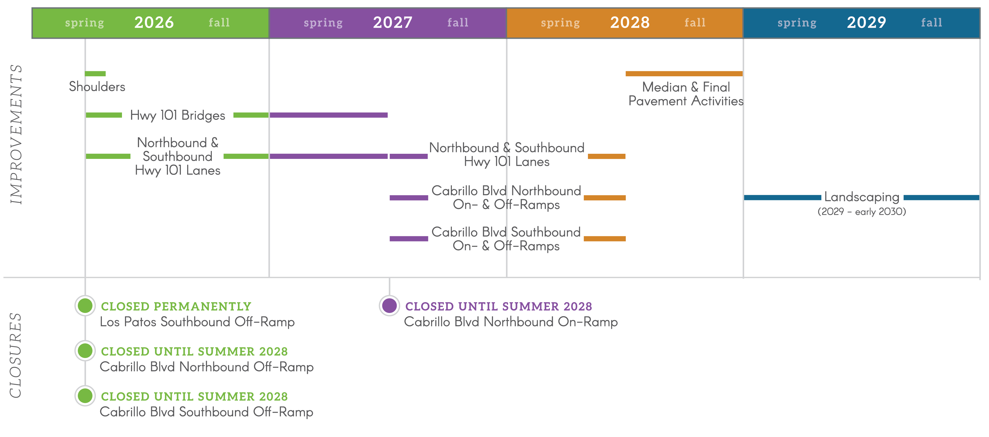 Timeline of construction activities for Santa Barbara North