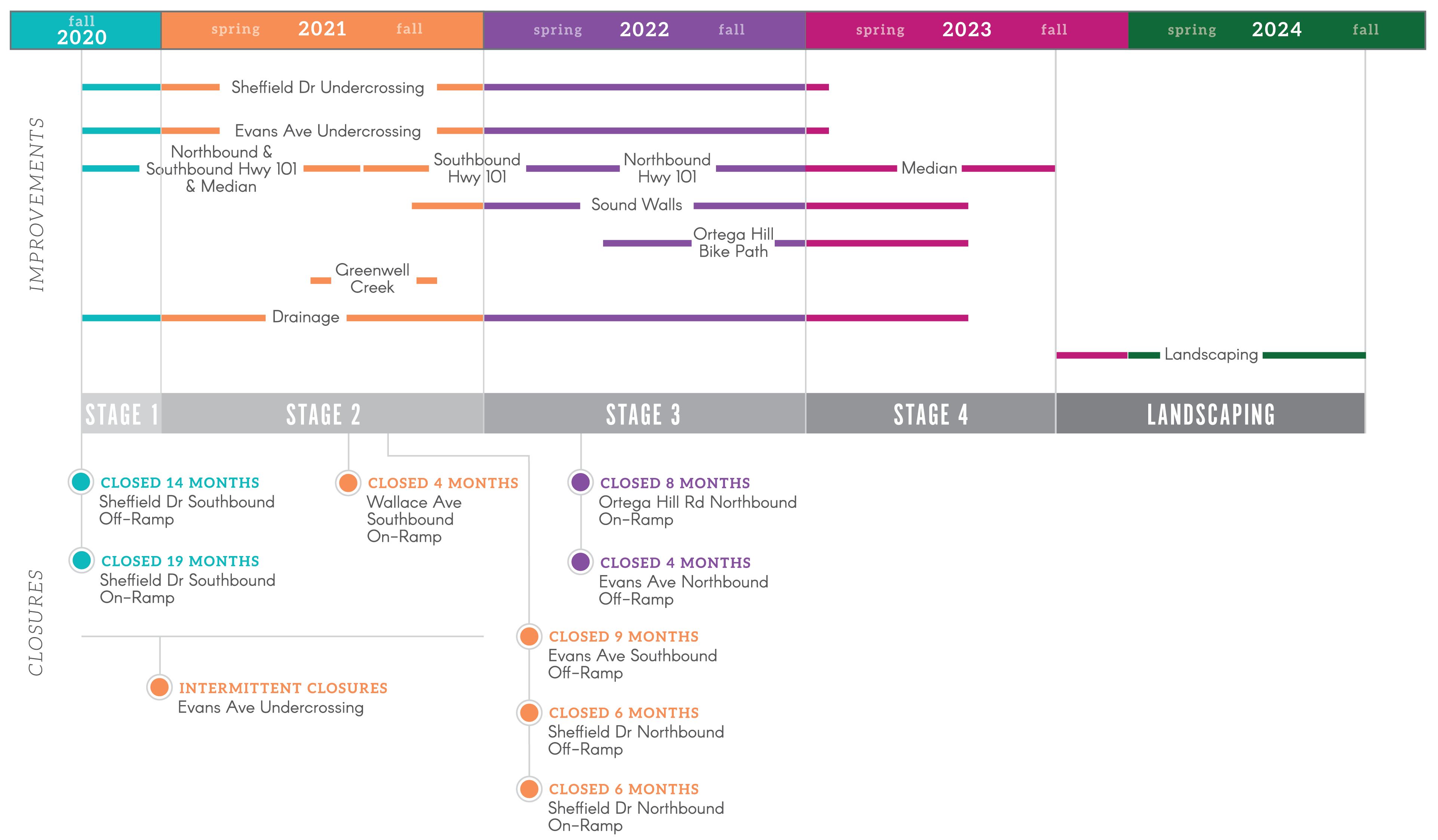 Summerland timeline showing project duration and road closures